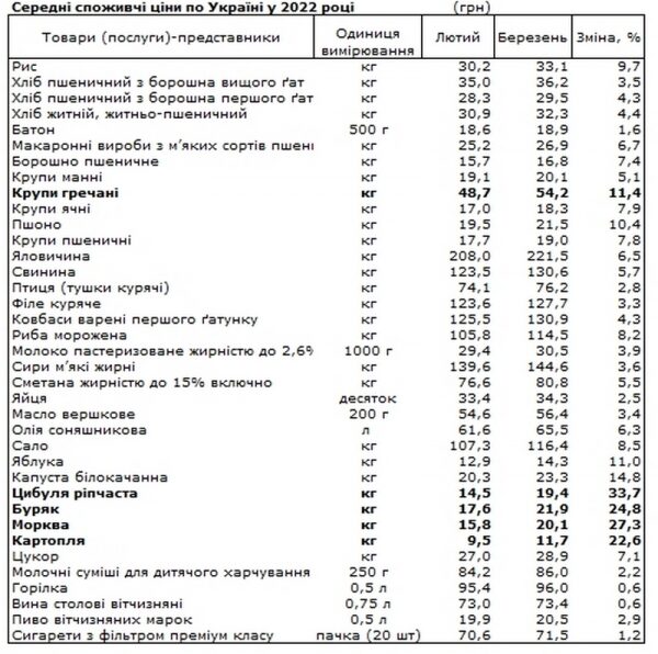 Названы продукты, которые больше всего подорожали в марте