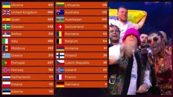 Украина выиграла &laquo;Евровидение&raquo;, в тройке &mdash; Британия и Испания