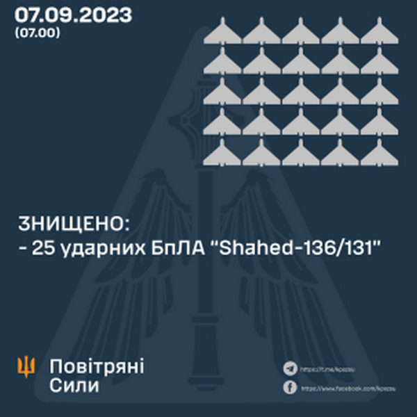 Росіяни вночі атакували дронами Одеську та&nbsp;Сумську області, збито 25 &laquo;шахедів&raquo;