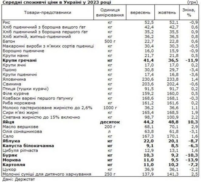Не&nbsp;тільки &laquo;гречка&raquo; і&nbsp;картопля: які продукти подешевшали за&nbsp;останній місяць