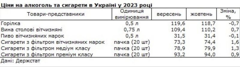 Не&nbsp;тільки &laquo;гречка&raquo; і&nbsp;картопля: які продукти подешевшали за&nbsp;останній місяць