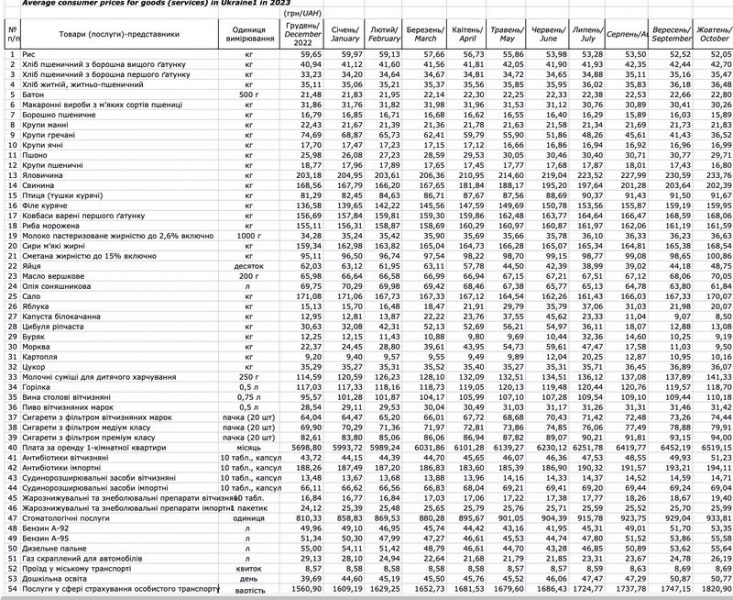 Не&nbsp;тільки &laquo;гречка&raquo; і&nbsp;картопля: які продукти подешевшали за&nbsp;останній місяць