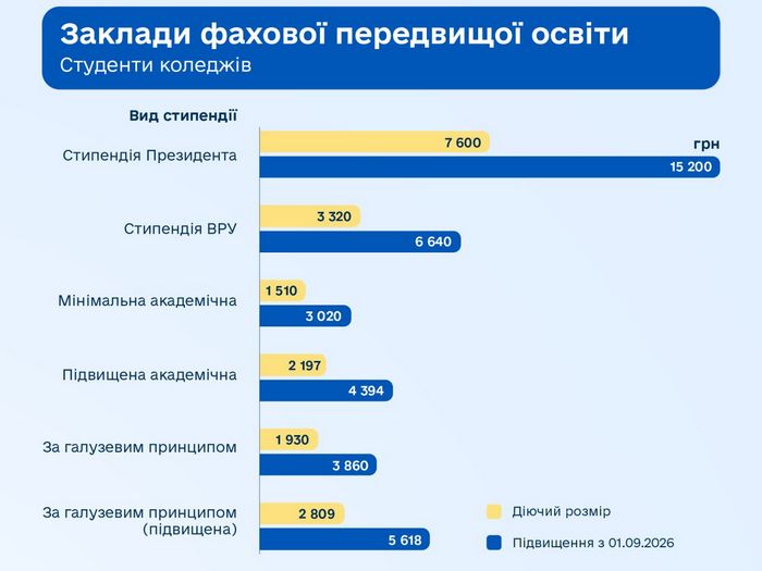 Стипендії в&nbsp;Україні подвоять: хто отримає найбільше