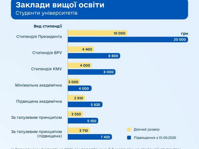Стипендії в&nbsp;Україні подвоять: хто отримає найбільше
